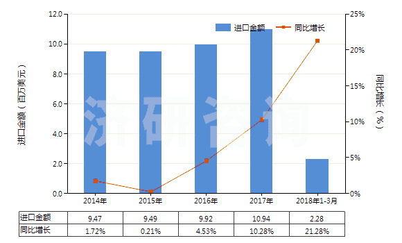 2014-2018年3月中國(guó)以熟石膏為成分的牙科用其他制品(包括以煅石膏或硫酸鈣為基本成分的)(HS34070020)進(jìn)口總額及增速統(tǒng)計(jì)